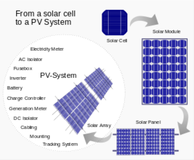 Hình 9. Cấu thành hệ thống pin năng lượng mặt trời PV.